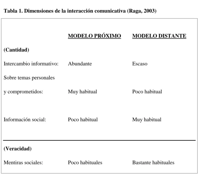 Tabla 1. Dimensiones de la interacción comunicativa (Raga, 2003)