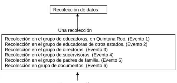 Figura 3.1. Recolección de datos 