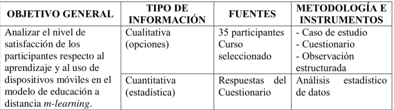 Tabla 3.1. Esquema del diseño de investigación 