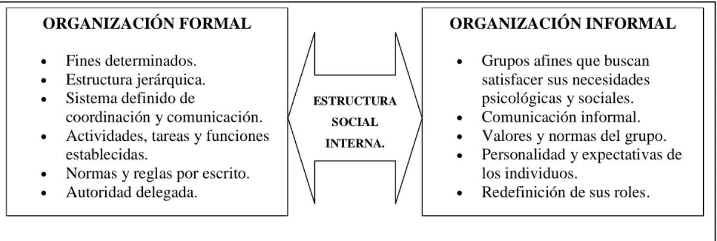 Figura 1. Interacción de los dos tipos de estructura.