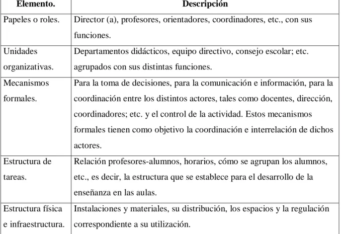 Tabla 1. Dimensión estructural de los centros escolares.