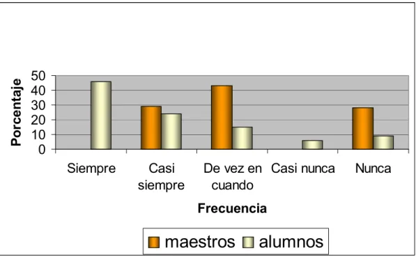 Figura 4. La orientadora enseña dinámicas de estudio 