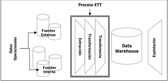 Figura 2-1 Procesos en un Data Warehouse 