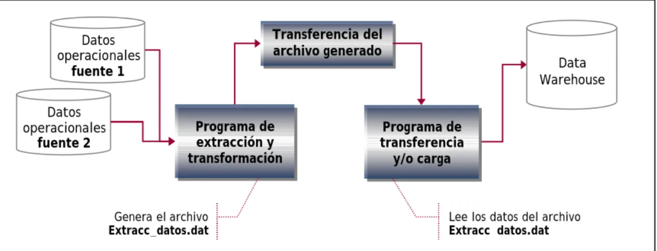 Figura 3-1 Proceso ETT con archivo de datos 