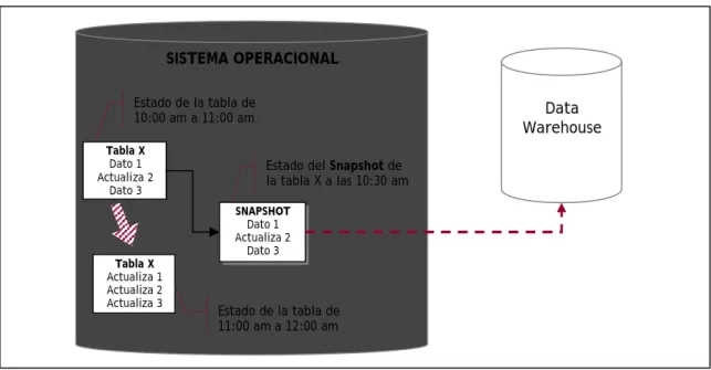 Figura 3-2 Proceso ETT con Snapshot 