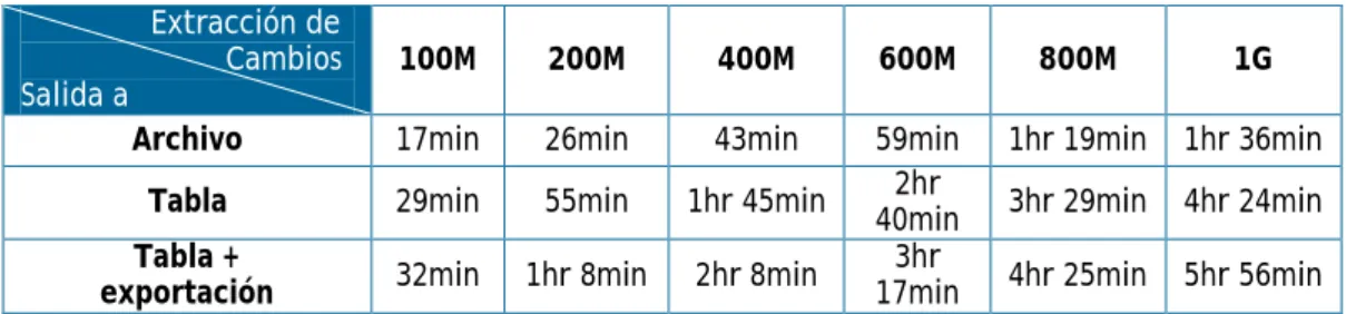Tabla 3-1 Extracción de cambios utilizando time stamp 