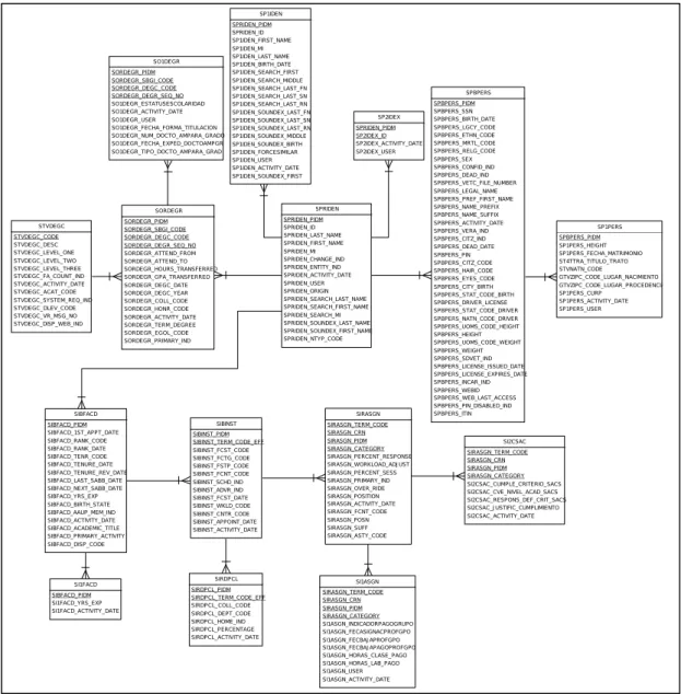 Figura 4-2 Modelo de datos de la base de datos operacional utilizado para la generación de la  tabla Profesor del Data Warehouse 