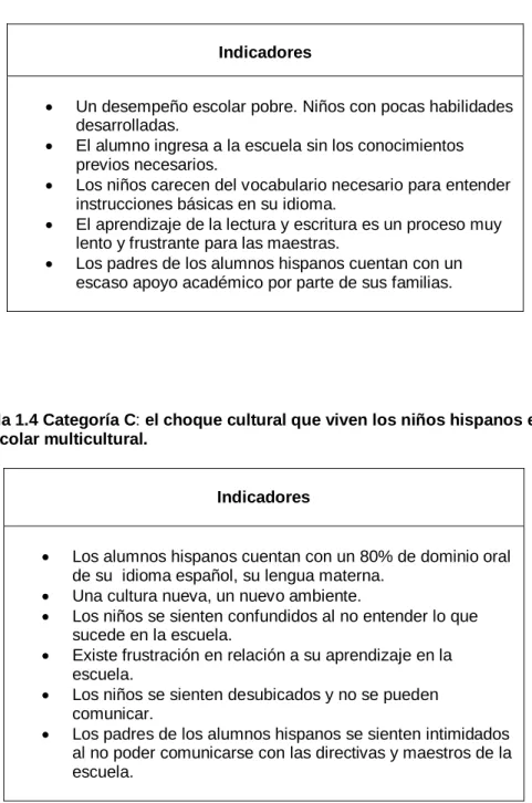 Tabla 1.4 Categoría C: el choque cultural que viven los niños hispanos en un  contexto escolar multicultural