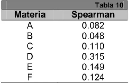 Tabla 10  Materia  Spearman  A 0.082  B 0.048  C 0.110  D 0.315  E 0.149  F 0.124 