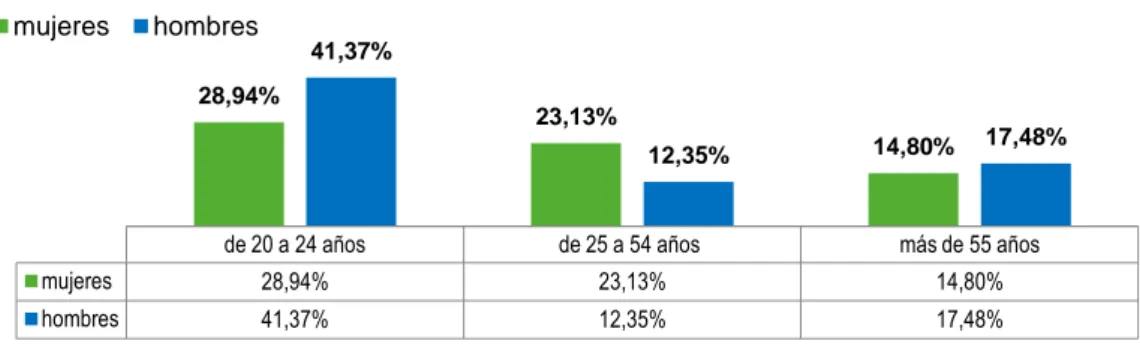 Fig. 5 - comparativa de la tasa de desempleo en Región de Murcia por edades y sexo  Elaboración propia - Fuente INE