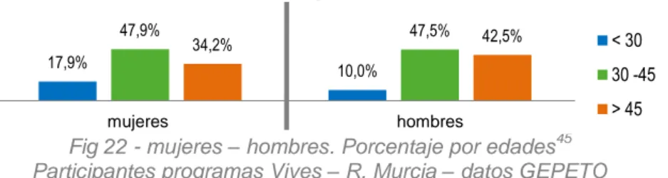 Fig 22 - mujeres – hombres. Porcentaje por edades 45     Participantes programas Vives – R