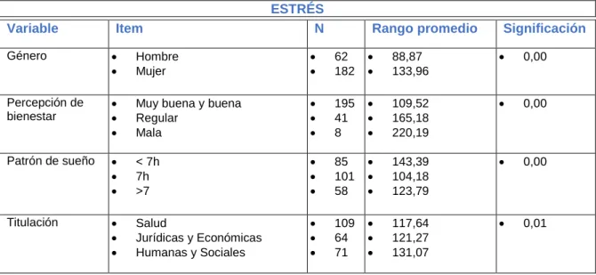 Tabla 9: Tabla resultado pruebas de U de Mann-Whitney y Kruskal-Wallis para variables género, percepción CV,  patrón de sueño y titulación relacionado con la variable estrés