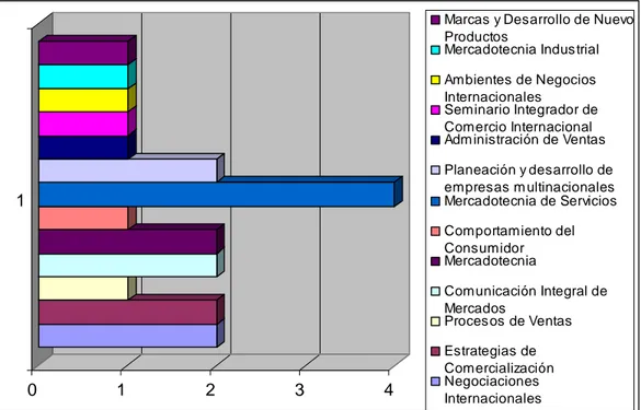 Figura 4. Campus del Sistema Tec al que pertenece el alumno 