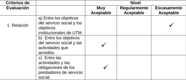 Tabla 4.2.1. Evaluación de los niveles de efectividad del programa de  servicio social  Criterios de  Nivel  Evaluación   Muy  Aceptable  Regularmente Aceptable  Escasamente Aceptable  a) Entre los objetivos 