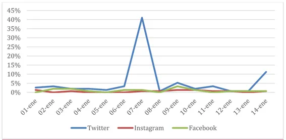 Gráfico  7.  Porcentaje  de  frecuencia  de  publicación  de  Movistar  Plus  en  redes  sociales