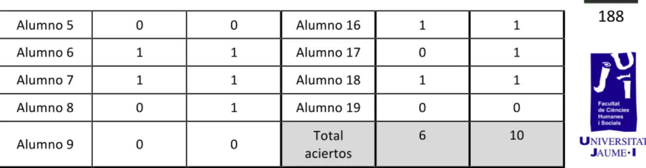 Tabla	3.	 Resultados	prueba	3 	
