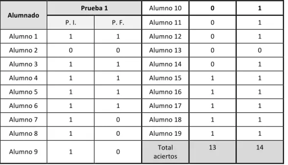 Tabla	2.	 Resultados	prueba	2 	