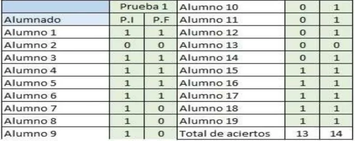 Tabla 1: Resultados Prueba 1. 