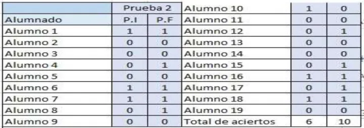 Tabla 3: Resultados Prueba 3. 