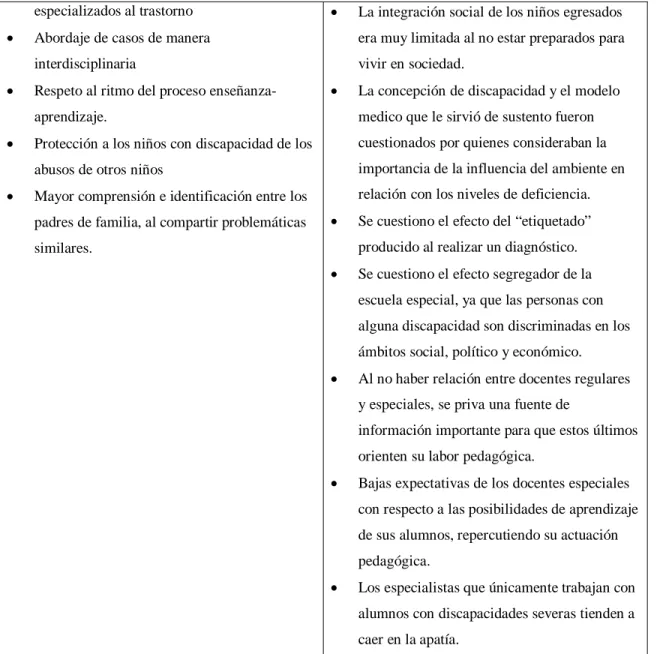 Tabla 1. Ventajas y desventajas de la Integración educativa.  