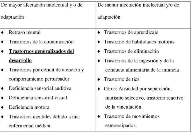Tabla 3. Clasificación de trastornos de desarrollo 
