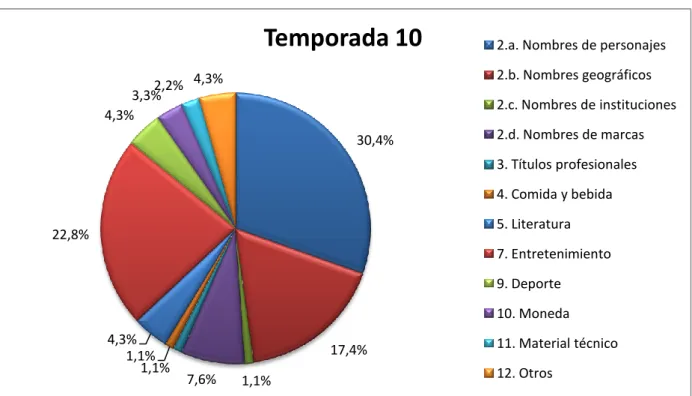 Gráfico 3. Tipos de referentes en la temporada 10 