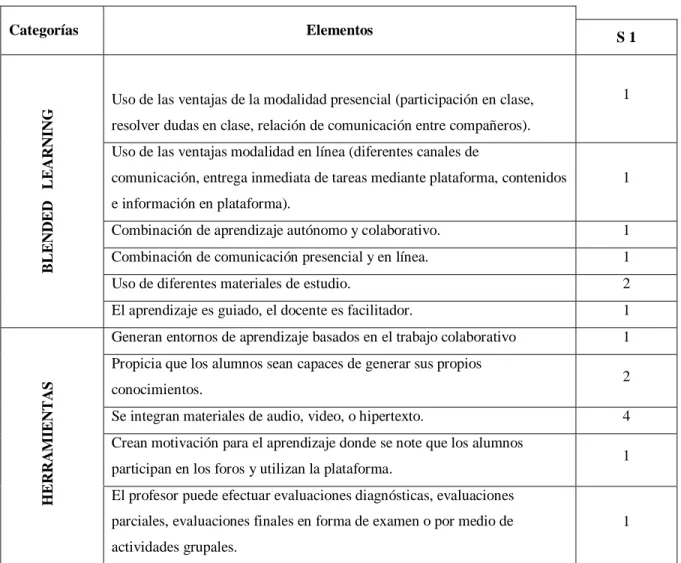 Tabla 2: Observación Sujeto 1 