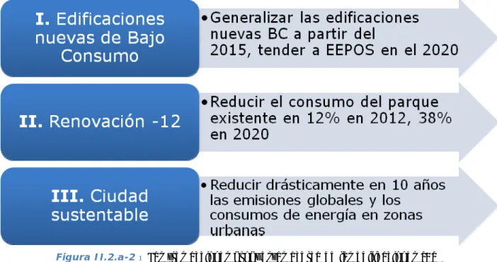 Figura II.2.a-2 – Las tres acciones propuestas acerca de las edificaciones [9] 