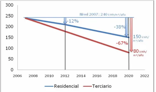 Figura II.2.c-3 – Objetivos de consumo promedio en el parque de edificaciones existentes (acción 2  definida por el grupo 1) [9] 