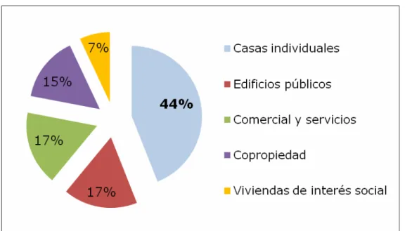 Figura II.2.c-4 – Repartición de los tipos de edificación en el parque existente residencial y  comercial [9] 
