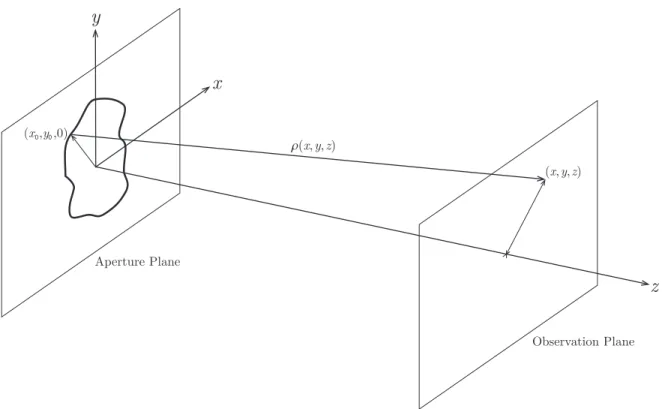 Figure 2.1: Geometry of the general diffraction problem.