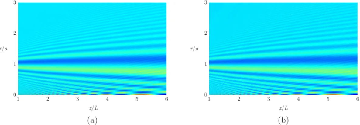 Figure 3.4: (a) Intensity distribution of a plane wave diffracted by a π/5 phase mask of radius a = 500 µm