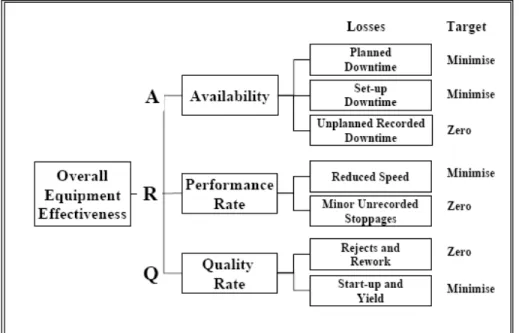 Figure 2.2. Overall Equipment Effectiveness Model (Kennedy, 2006). 