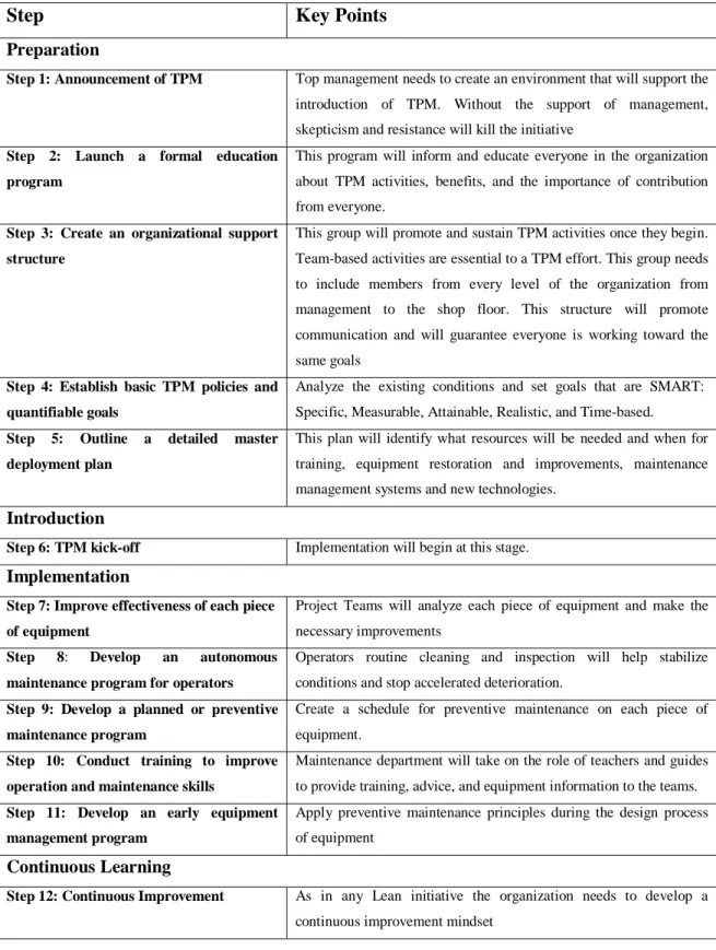 Table 2.4. TPM 12 steps program implementation. (Suzuki, T. 1995) 