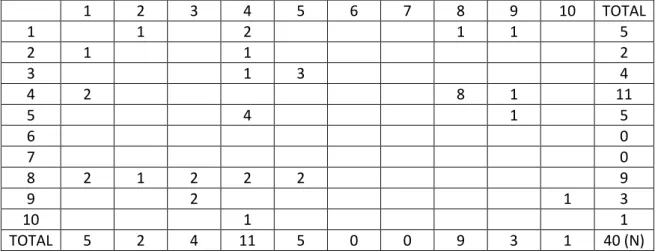 Figura 3. Tabla matriz elaborada con los pares. 