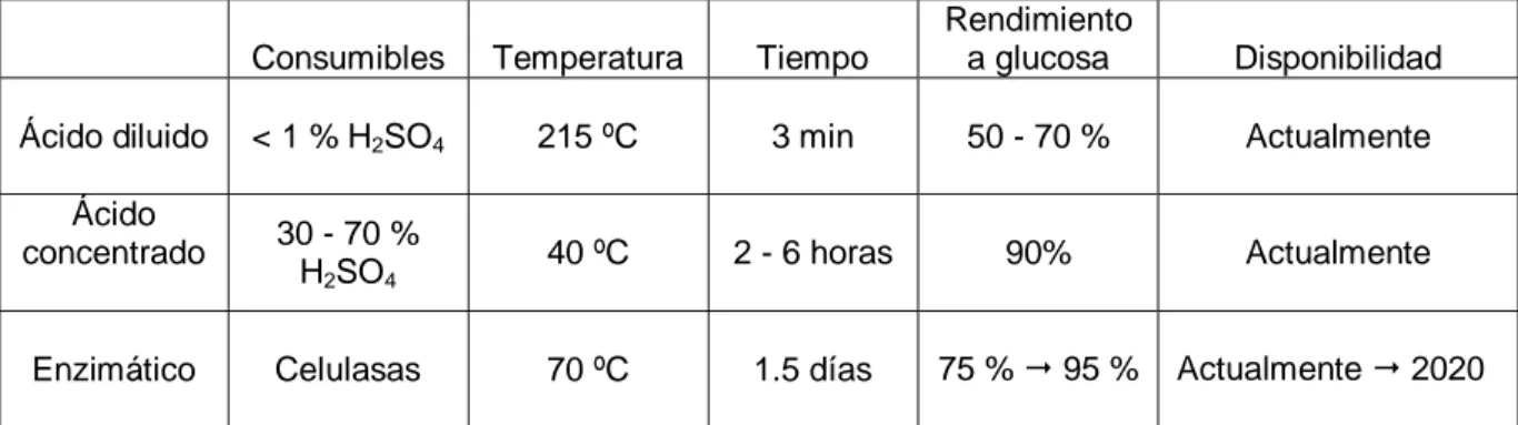 Tabla 1.5 Comparación entre las condiciones de proceso y el desempeño de tres procesos  de hidrólisis de celulosa