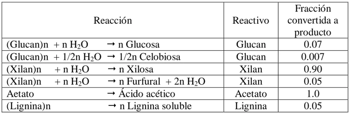 Tabla 3.1.1 Reacciones y conversiones presentes en la etapa de pretratamiento con ácido  diluido