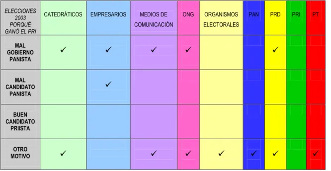 Tabla No. 8 Porqué ganó el PRI en 2003.