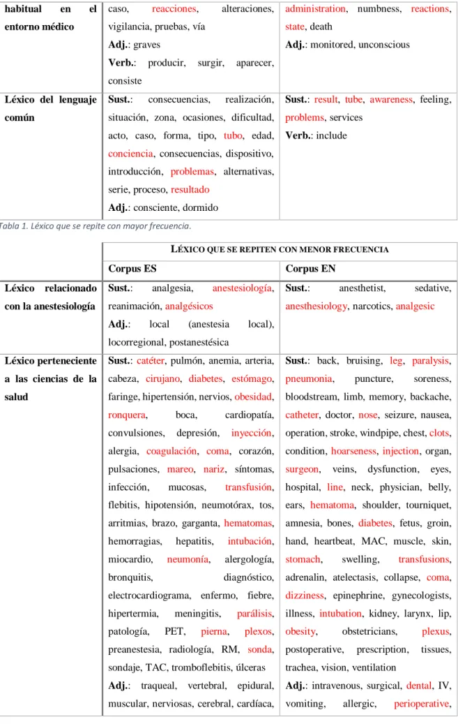 Tabla 1. Léxico que se repite con mayor frecuencia. 