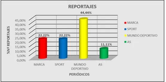 Figura 2. Resultado en tanto por cien del número de reportajes  publicados en la prensa de referencia