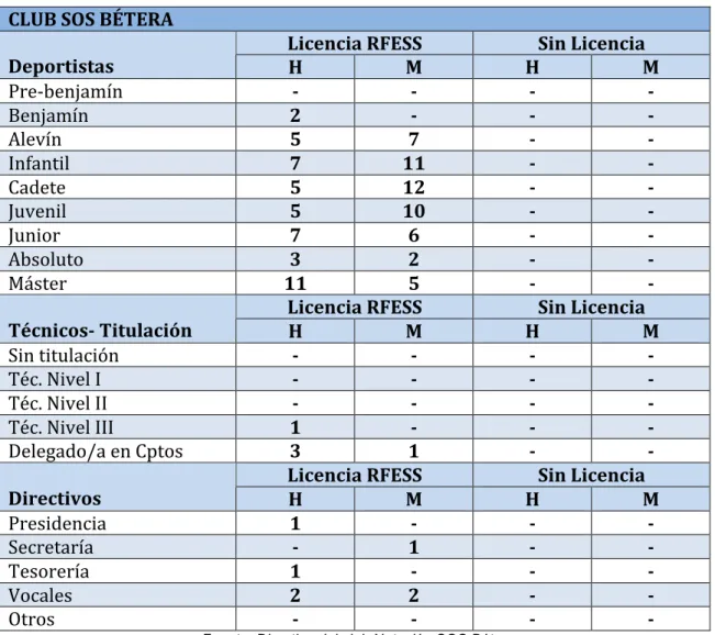Tabla 1: Club Natación SOS Bétera 