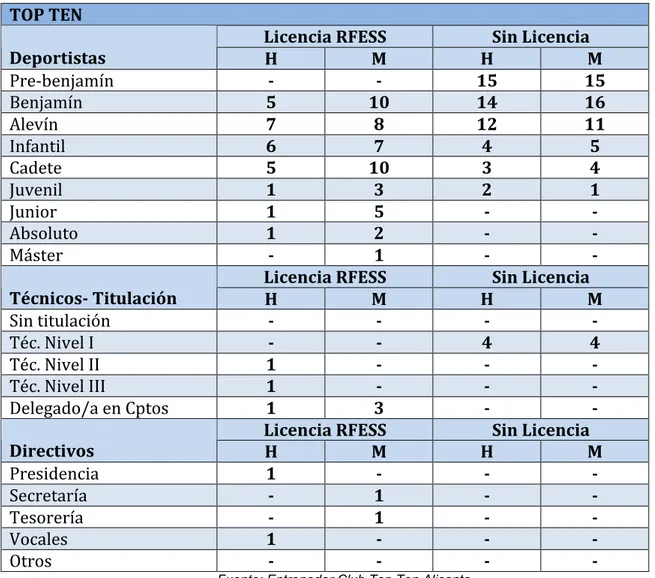 Tabla 5: Club Top Ten Alicante  TOP	TEN	 Licencia	RFESS	 Sin	Licencia		 Deportistas	 H	 M	 H	 M	 Pre-benjamín	 -	 -	 15	 15	 Benjamín	 5	 10	 14	 16	 Alevín	 7	 8	 12	 11	 Infantil	 6	 7	 4	 5	 Cadete	 5	 10	 3	 4	 Juvenil	 1	 3	 2	 1	 Junior	 1	 5	 -	 -	 