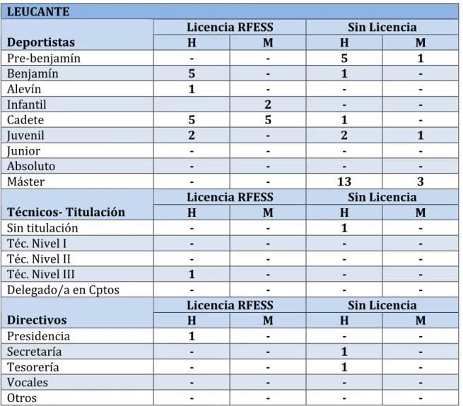 Tabla 6: Club Deportivo Leucante  LEUCANTE	 Licencia	RFESS	 Sin	Licencia		 Deportistas	 H	 M	 H	 M	 Pre-benjamín	 -	 -	 5	 1	 Benjamín	 5	 -	 1	 -	 Alevín	 1	 -	 -	 -	 Infantil	 	 2	 -	 -	 Cadete	 5	 5	 1	 -	 Juvenil	 2	 -	 2	 1	 Junior	 -	 -	 -	 -	 Absolu