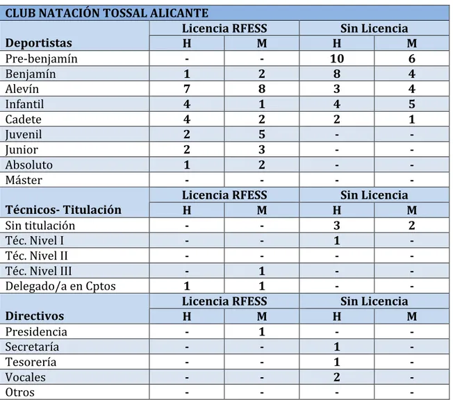 Tabla 7: Club Natación Tossal Alicante 