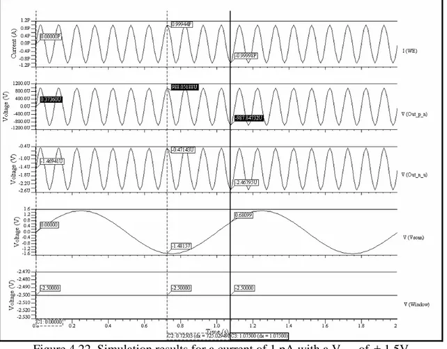 Figure 4.22. Simulation results for a current of 1 pA with a V scan  of  ± 1.5V 