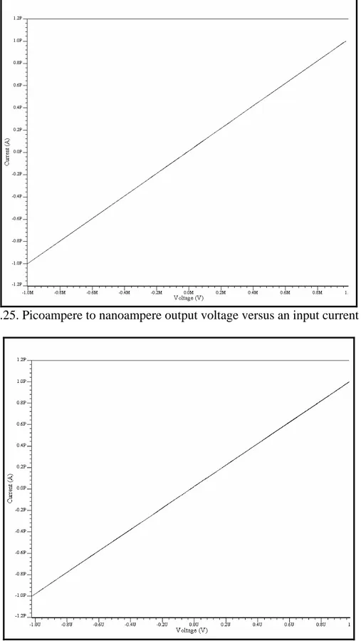 Figure 4.25. Picoampere to nanoampere output voltage versus an input current of 1 pA 