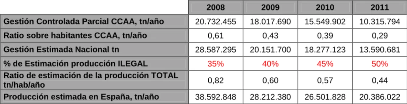 Tabla 6: Estimación de RCD´s generados en España. 