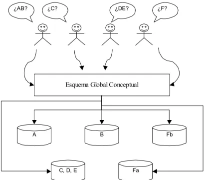 Figura 2.1: La idea del esquema global conceptual. 