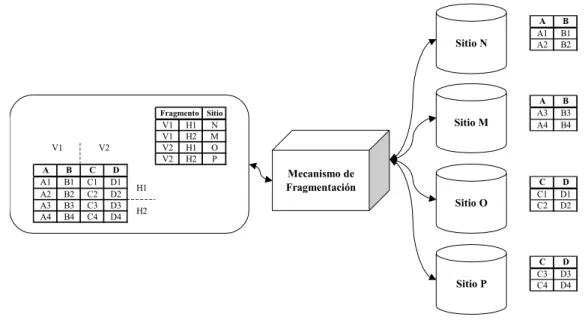 Figura 2.4: Fragmentación mixta. 
