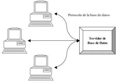 Figura 2.5: El modelo de la aplicación de base de datos de dos capas. 